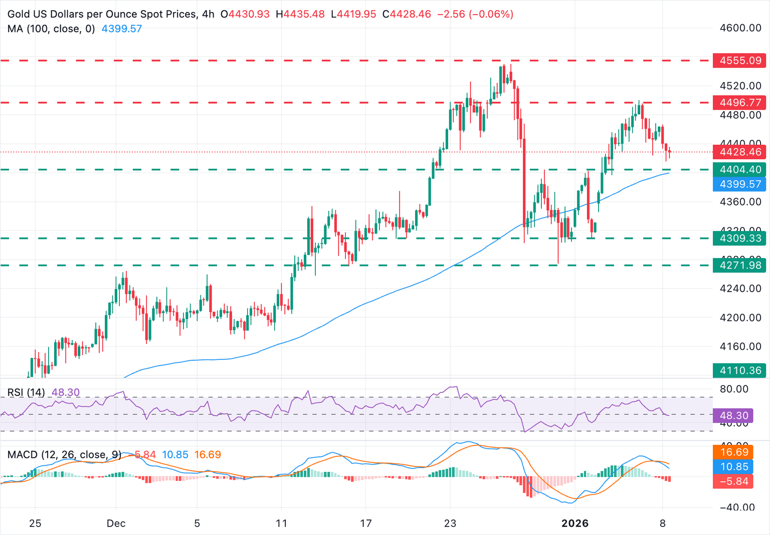 Chart Analysis XAU/USD