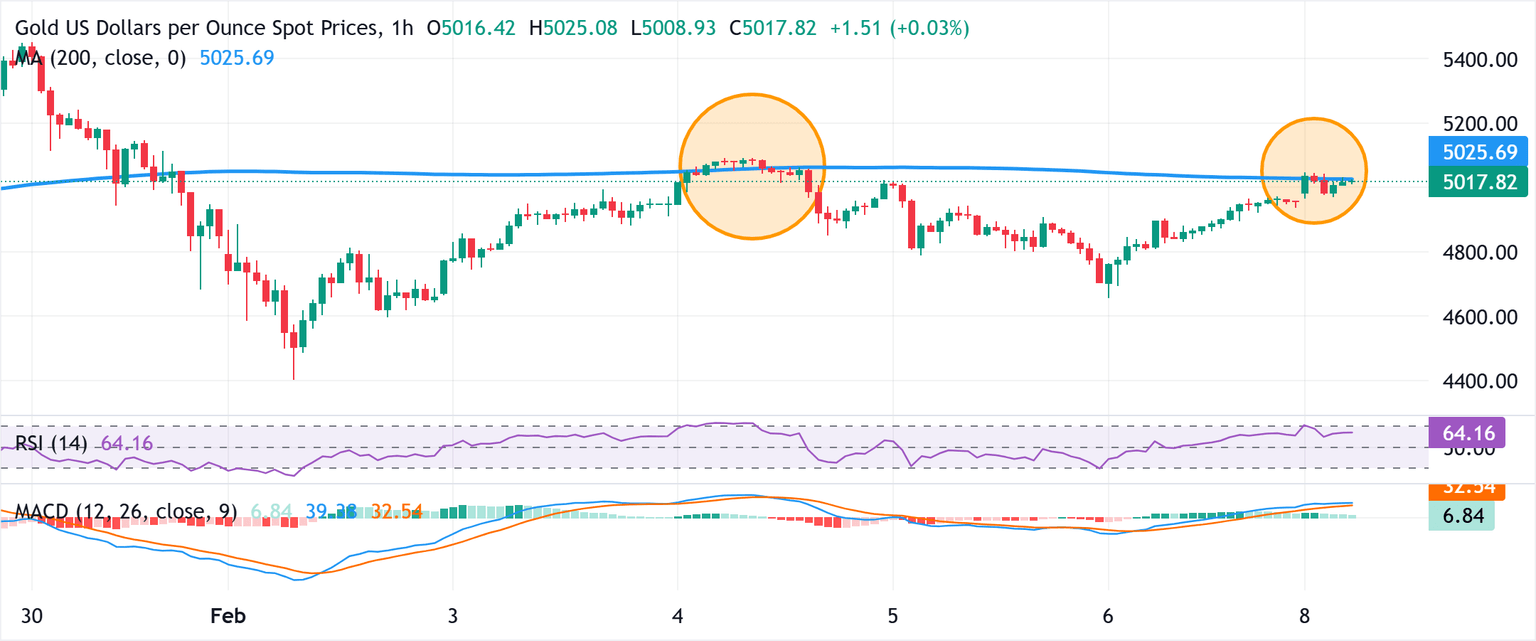 Chart Analysis XAU/USD