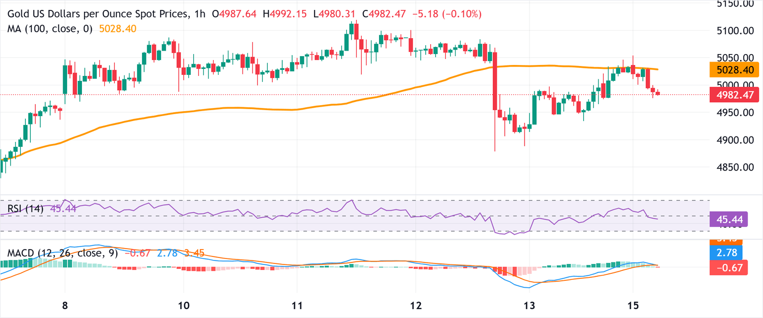 Chart Analysis XAU/USD