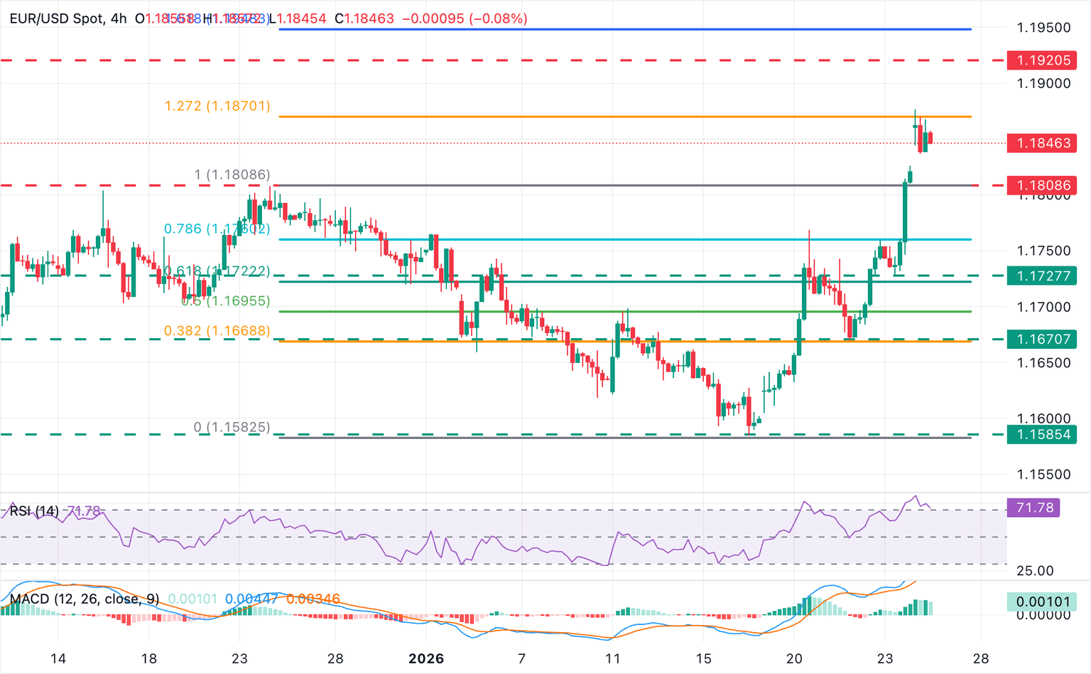 Chart Analysis EUR/USD
