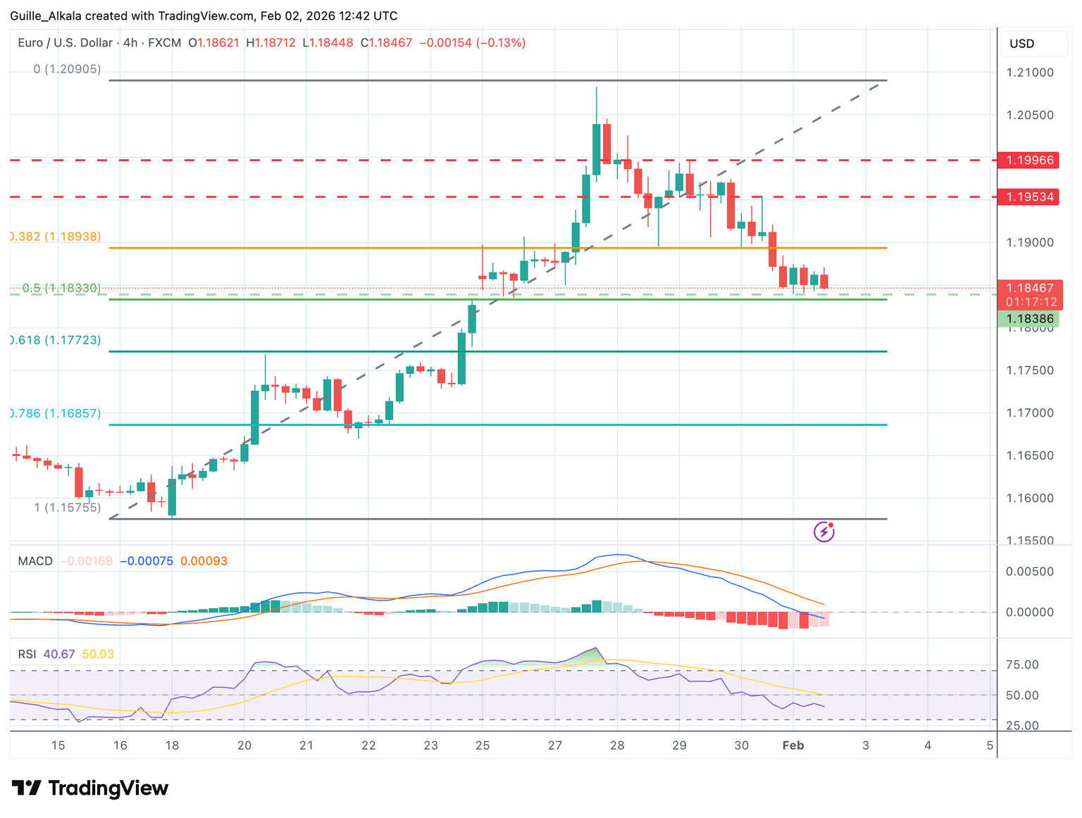 Chert Analysis EUR/USD