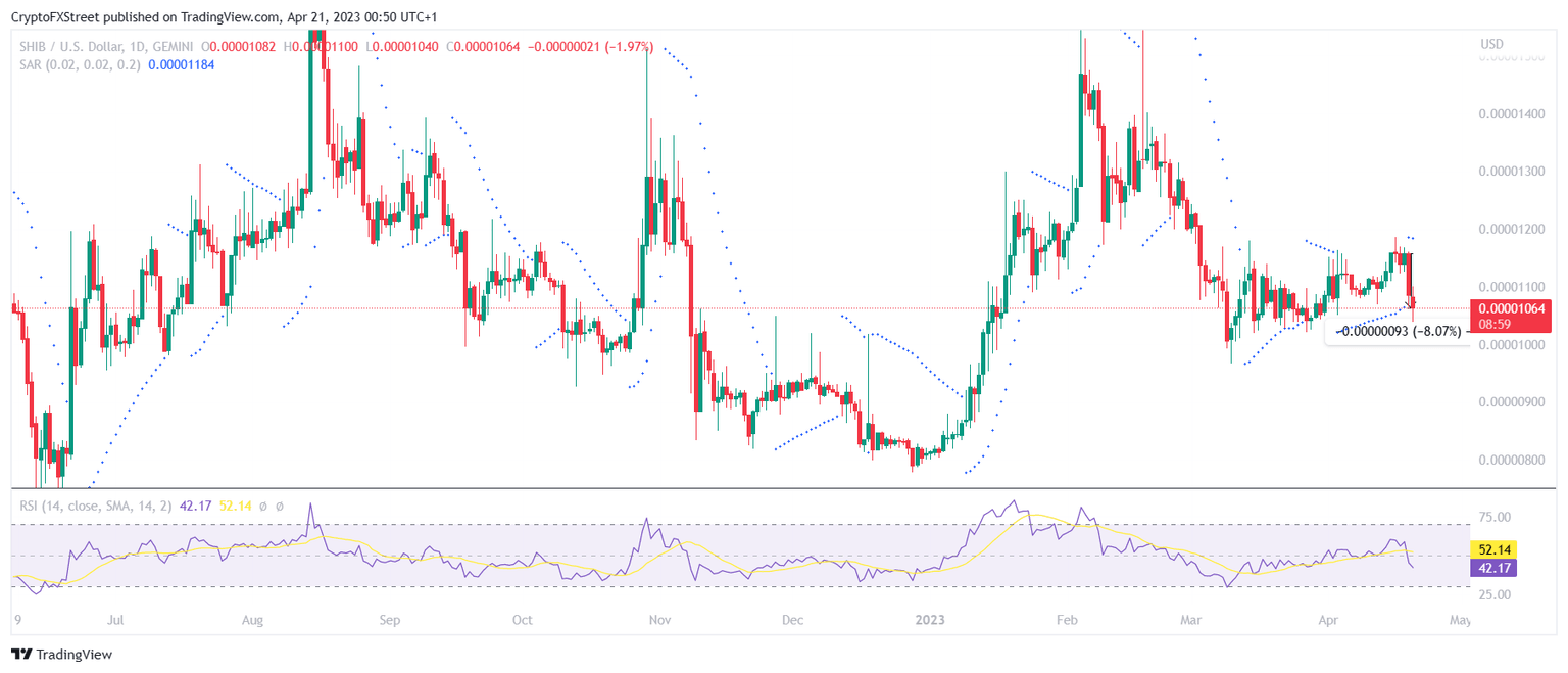 SHIB/USD 1-day chart