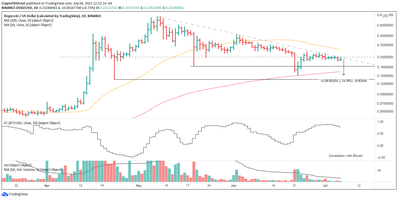 DOGE/USD daily chart