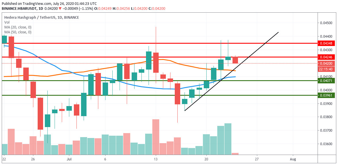 HBAR/USDT daily chart