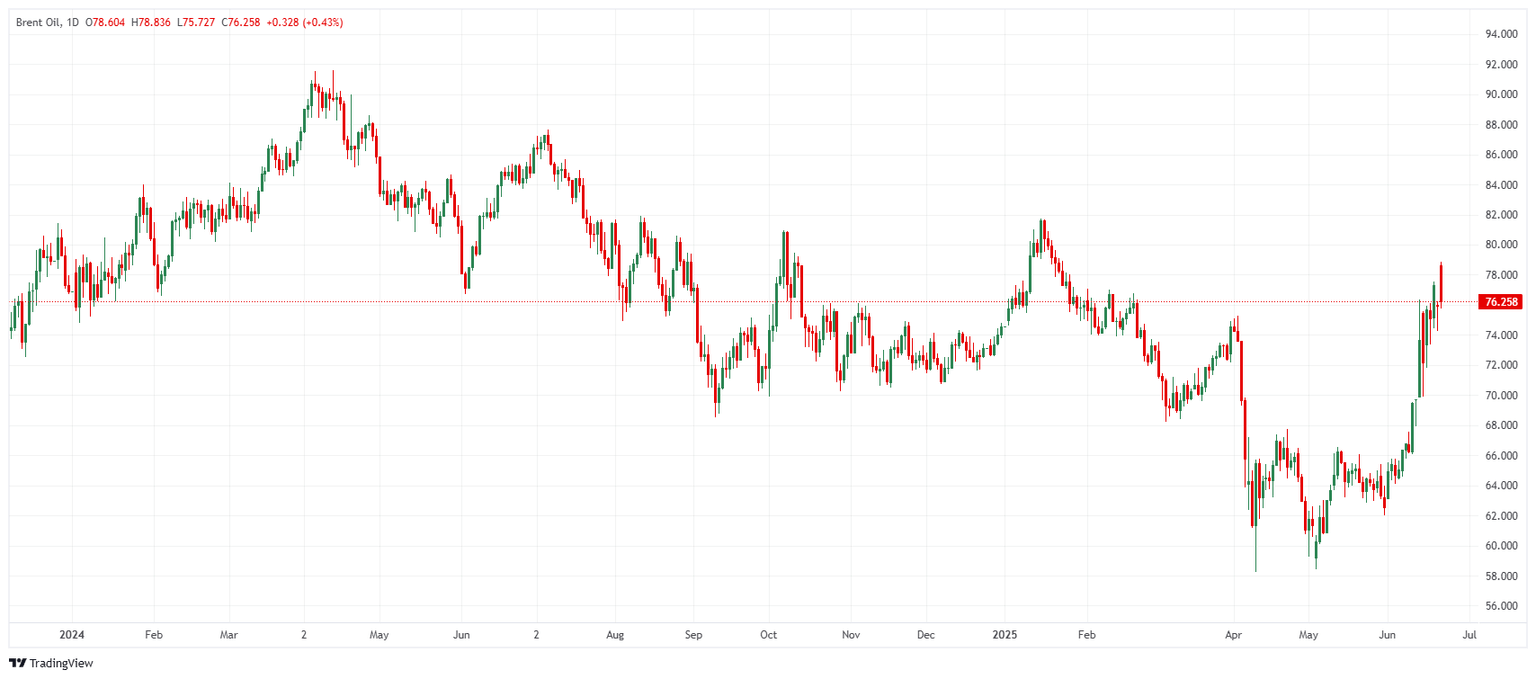 Brent Oil price chart