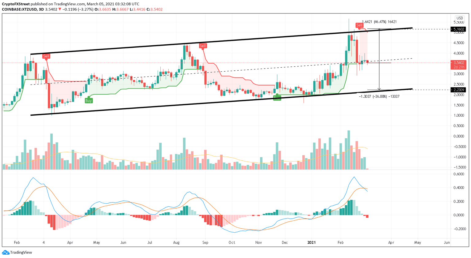 XTZ/USDT 3-day chart