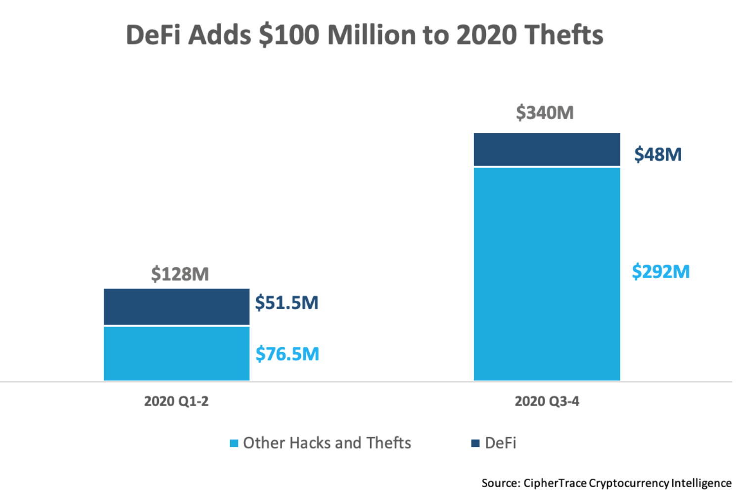 DeFi sector loses $100 million to hackers in 2020