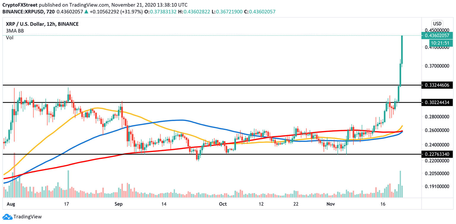 XRP/USD, 12-hour chart