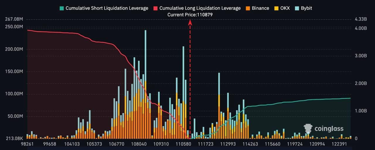 Bitcoin Exchange Liquidation Map chart. Source: Coinglass