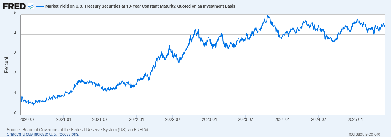 10-year US bonds yields