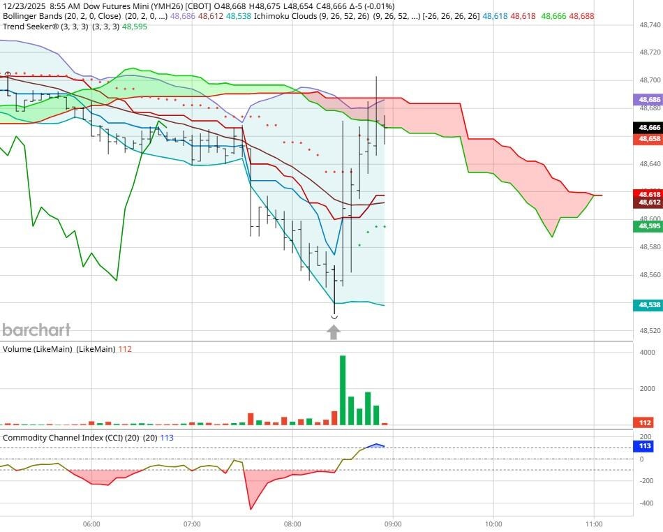 Dow - Dec 2025- 12/23/25