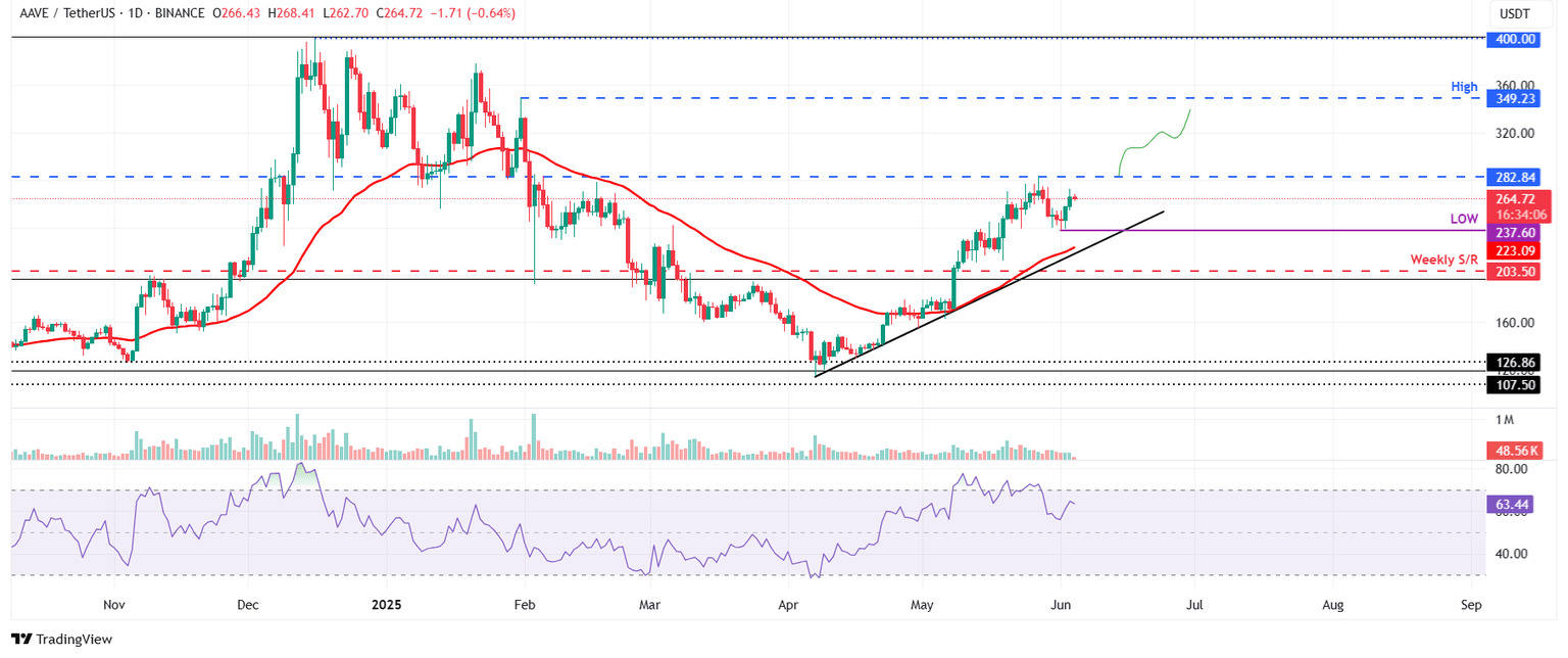 AAVE/USDT daily chart