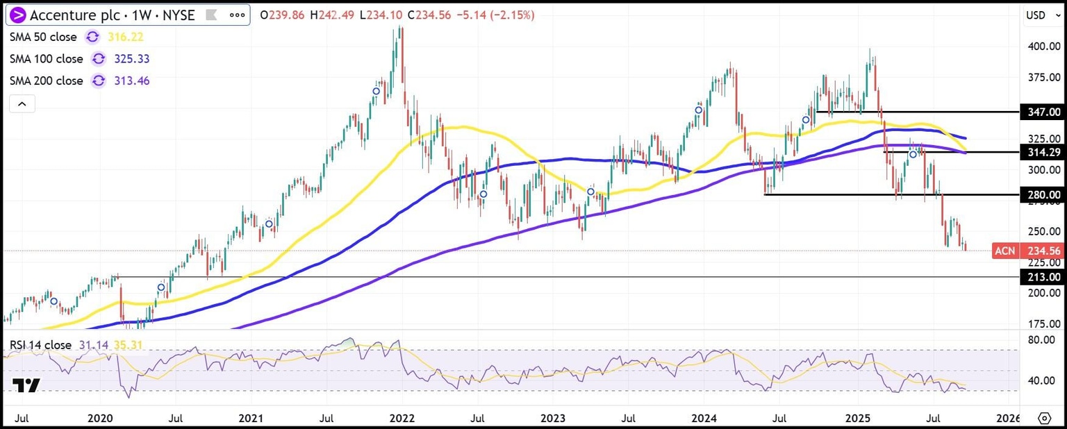 ACN weekly stock chart
