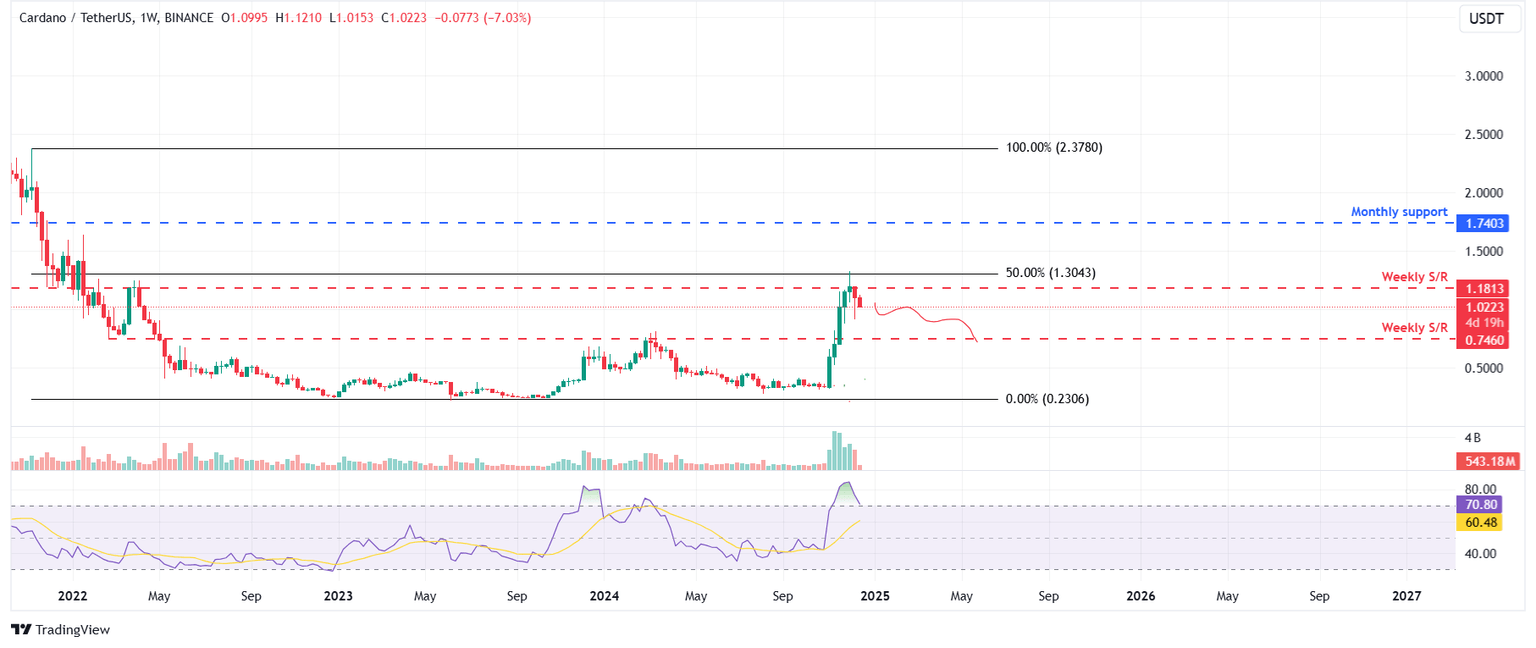 ADA/USDT weekly chart 
