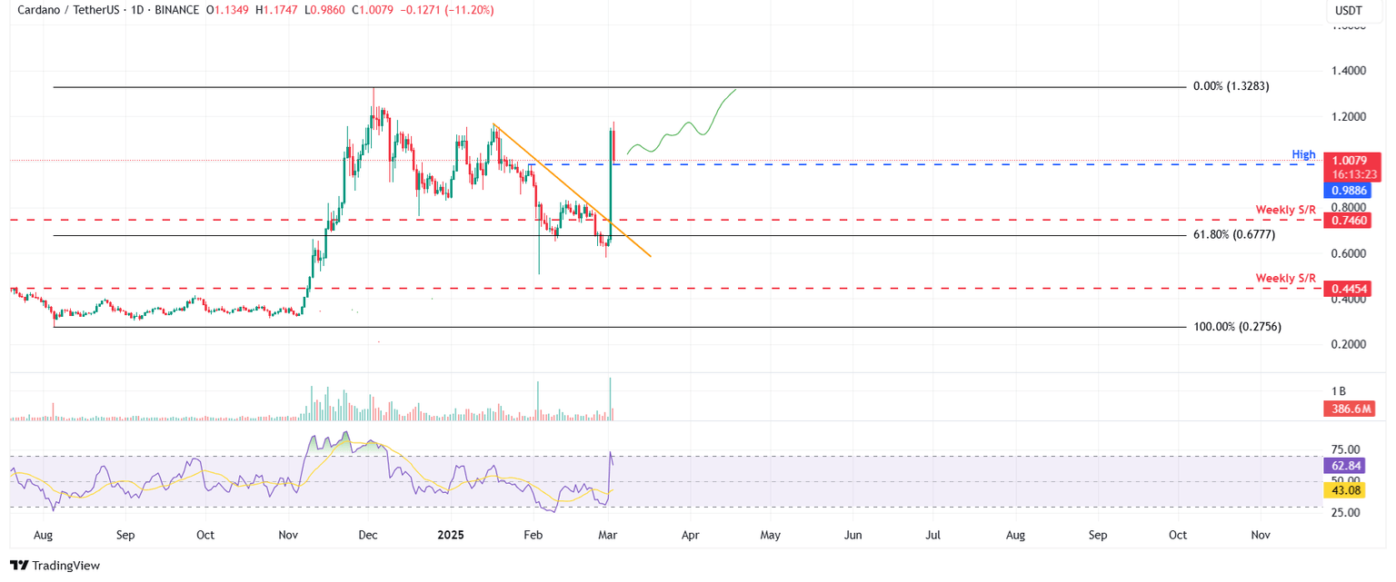 ADA/USDT daily chart