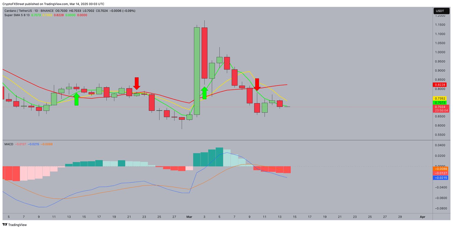 Cardano Price Forecast