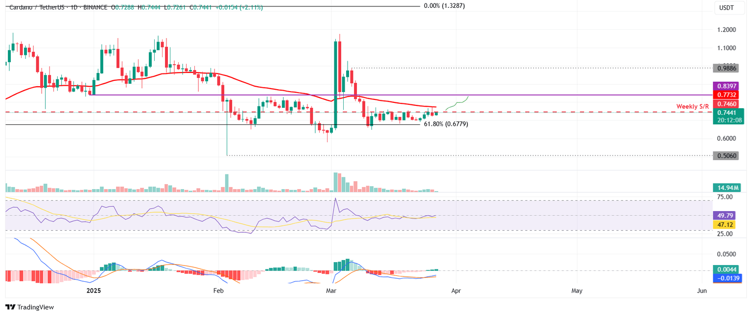 ADA/USDT daily chart