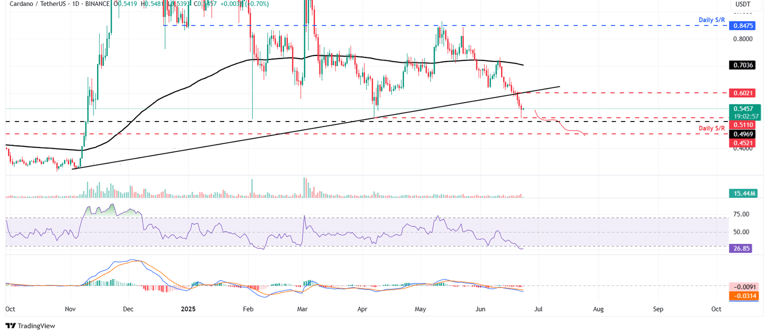ADA/USDT daily chart