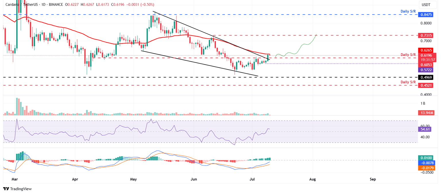 ADA/USDT daily chart