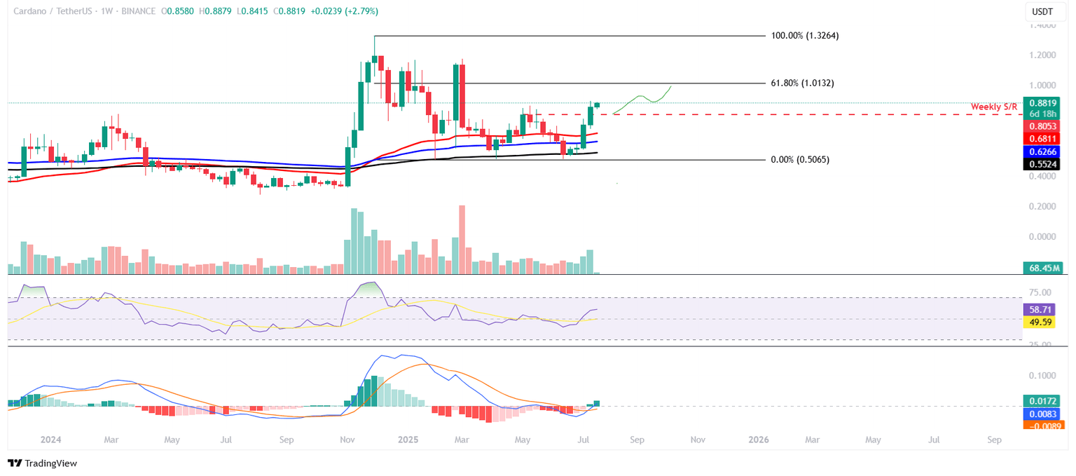 ADA/USDT weekly chart 