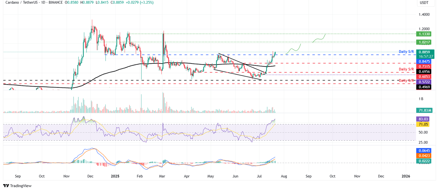 ADA/USDT daily chart