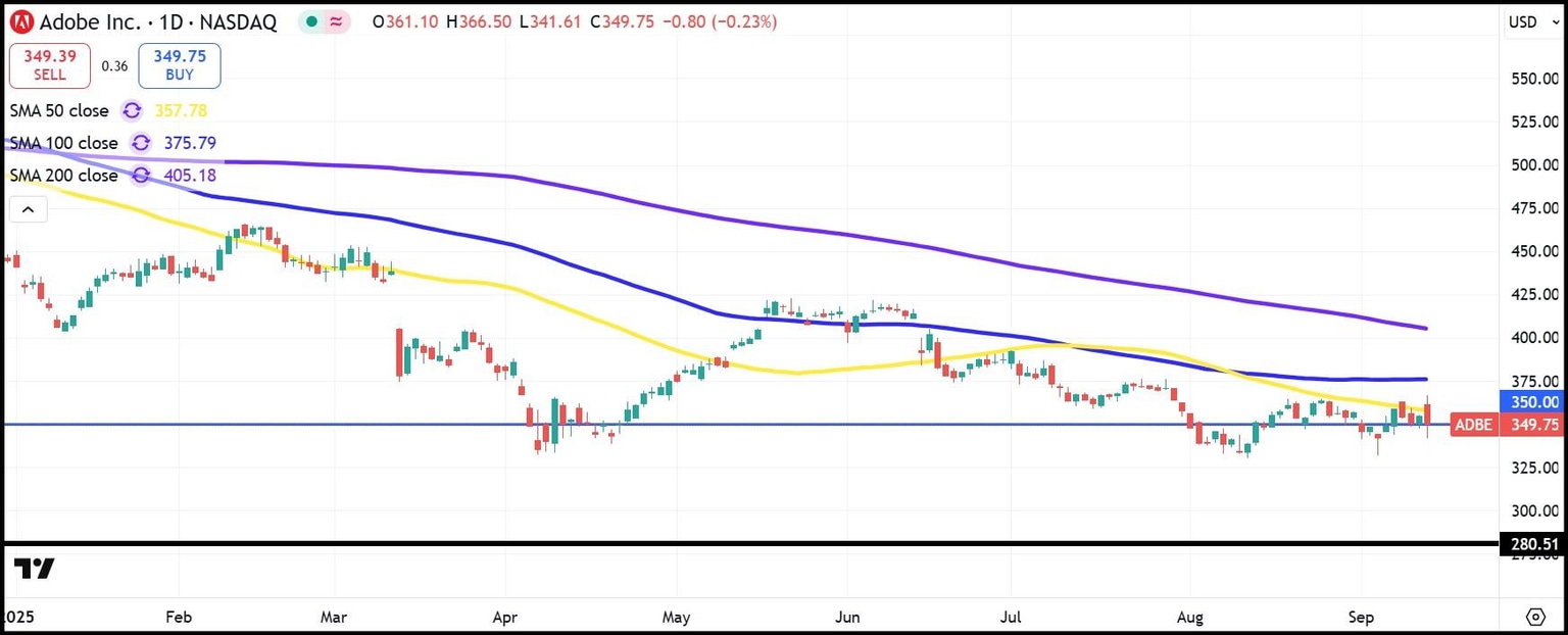 ADBE daily stock chart