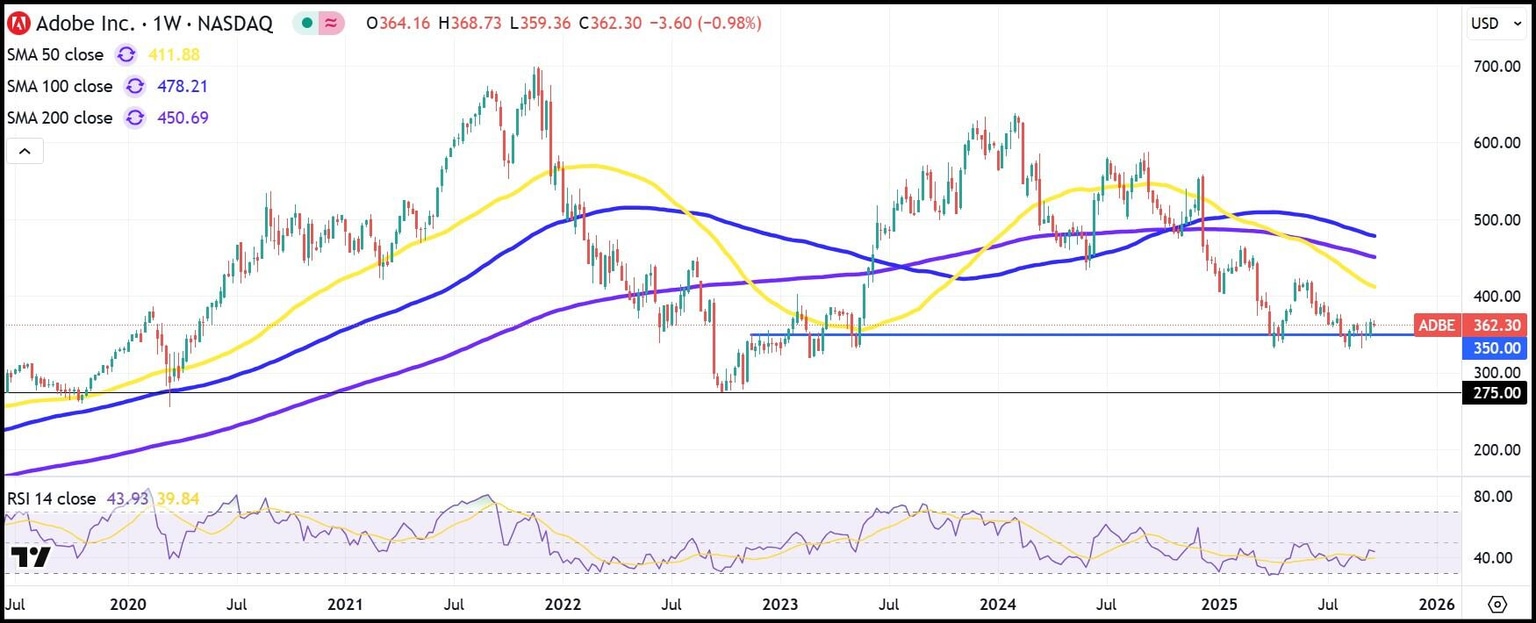 ADBE weekly stock chart