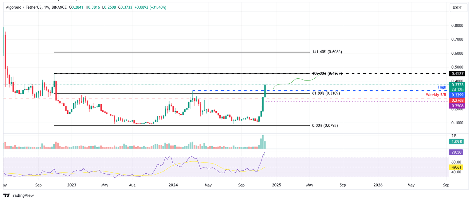 ALGO/USDT weekly chart