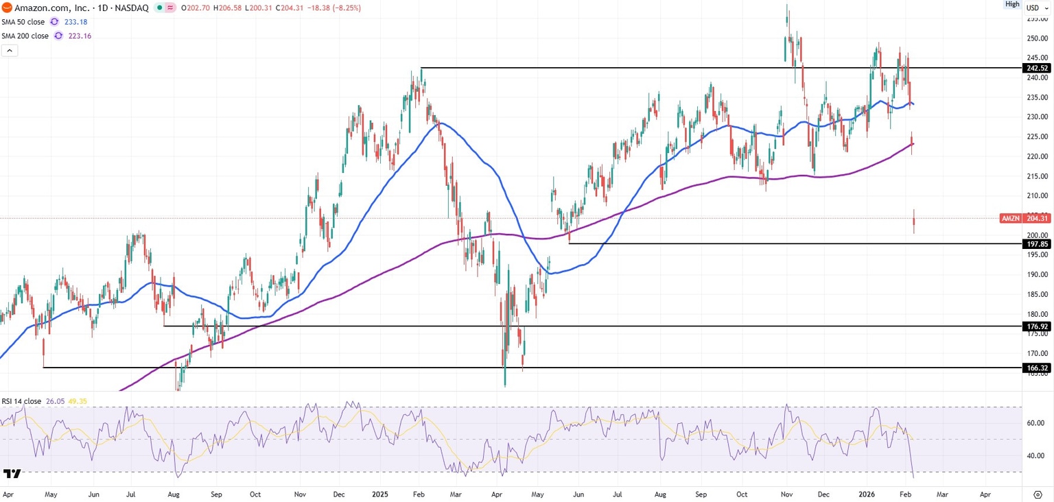 Amazon AMZN daily stock chart