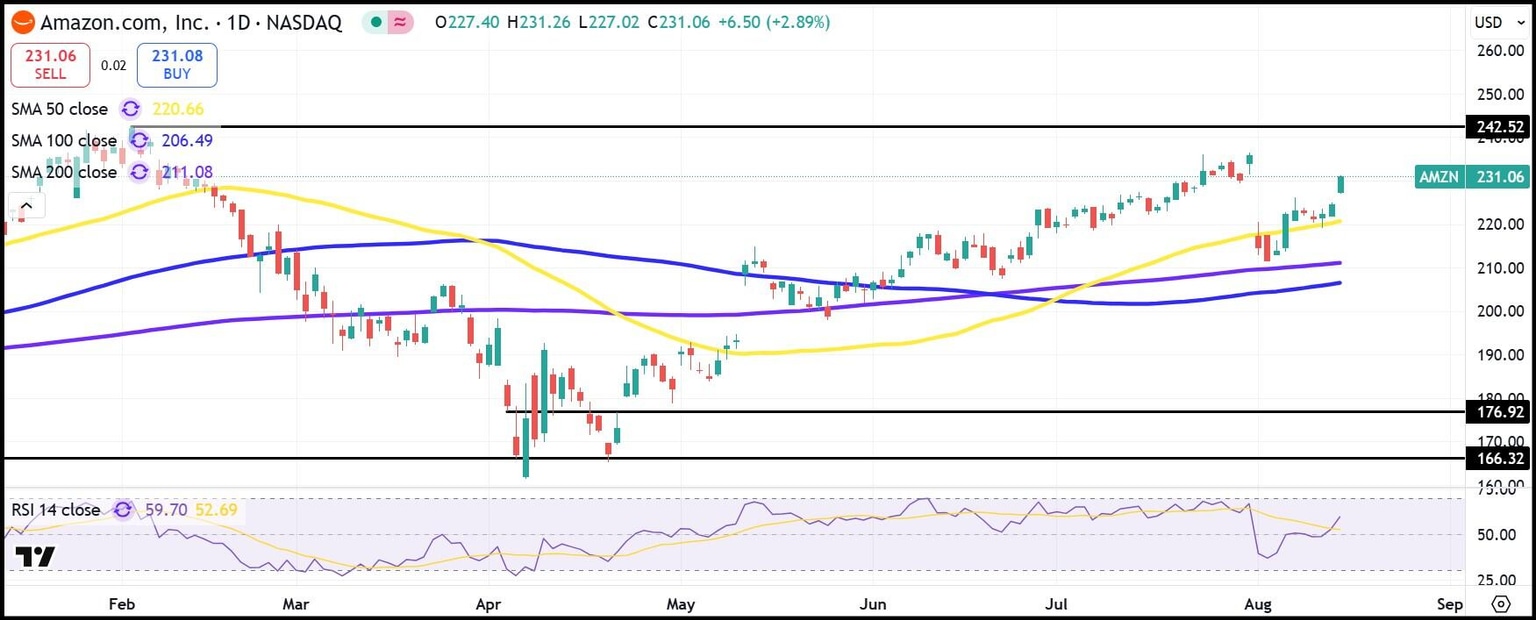 AMZN daily stock chart