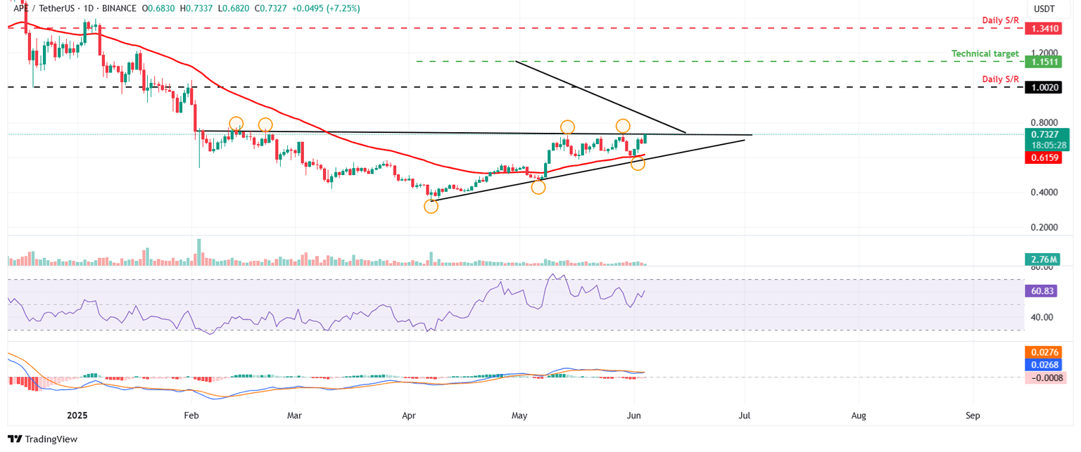 APE/USDT daily chart