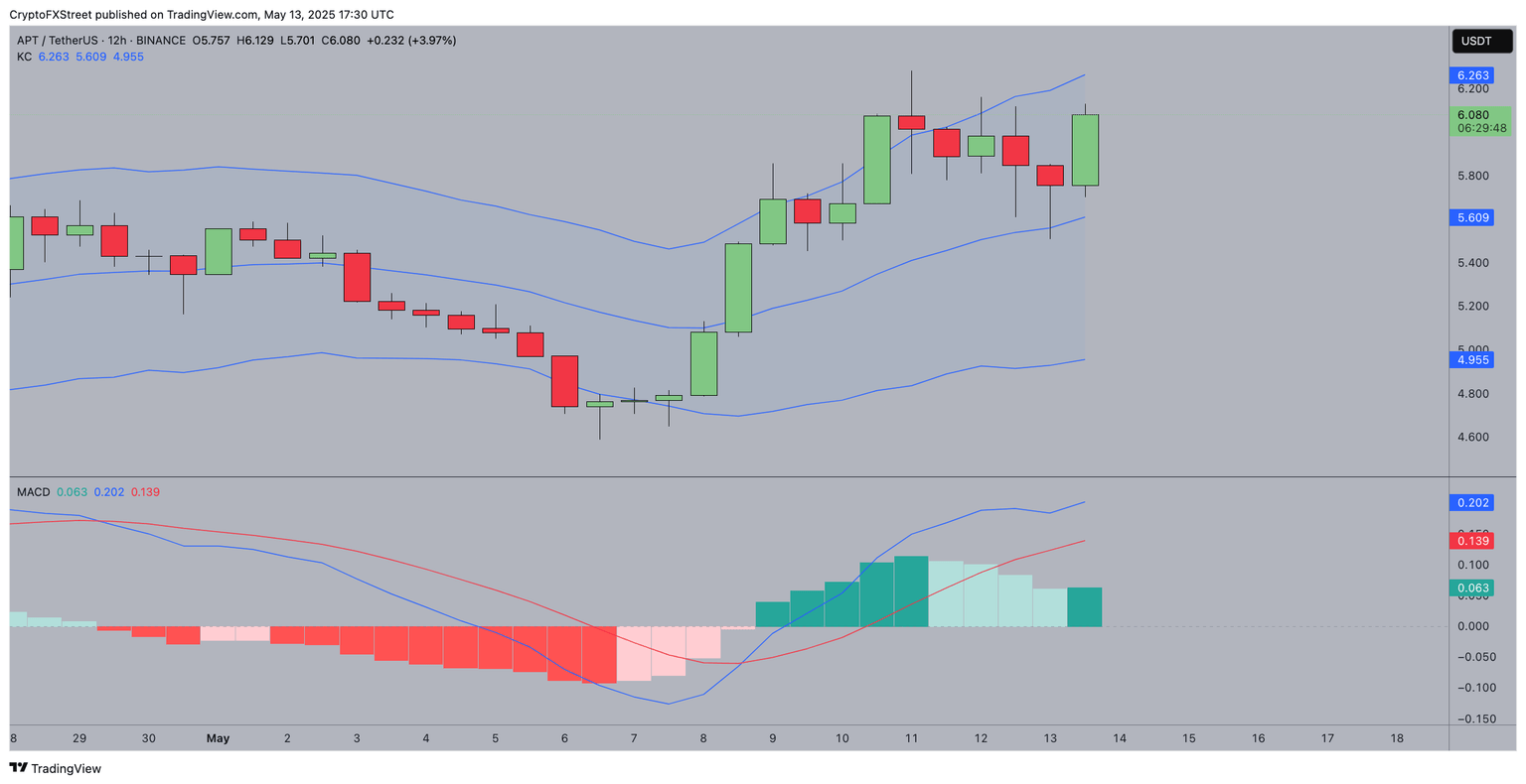 Aptos technical analysis
