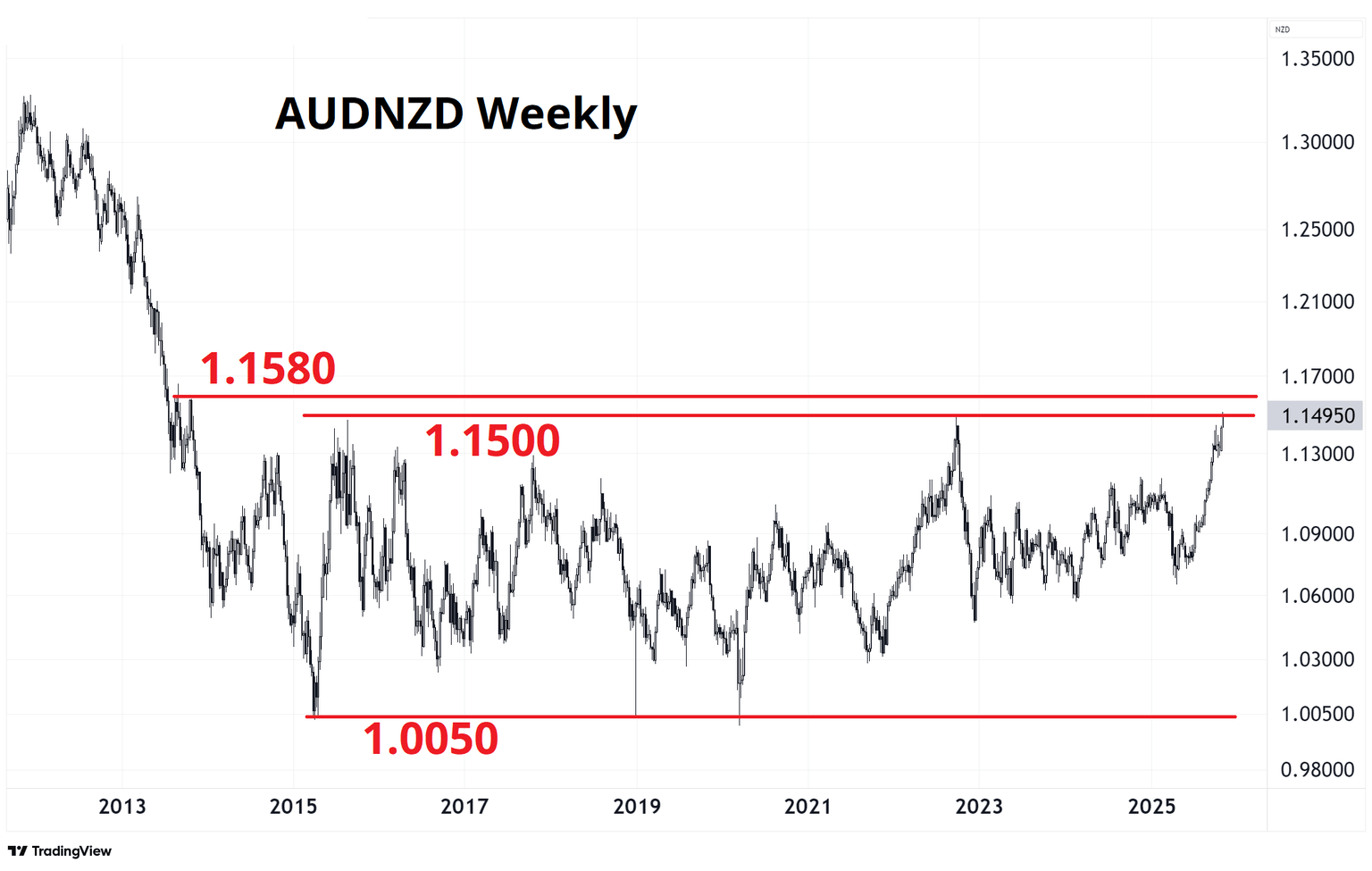 AUDNZD