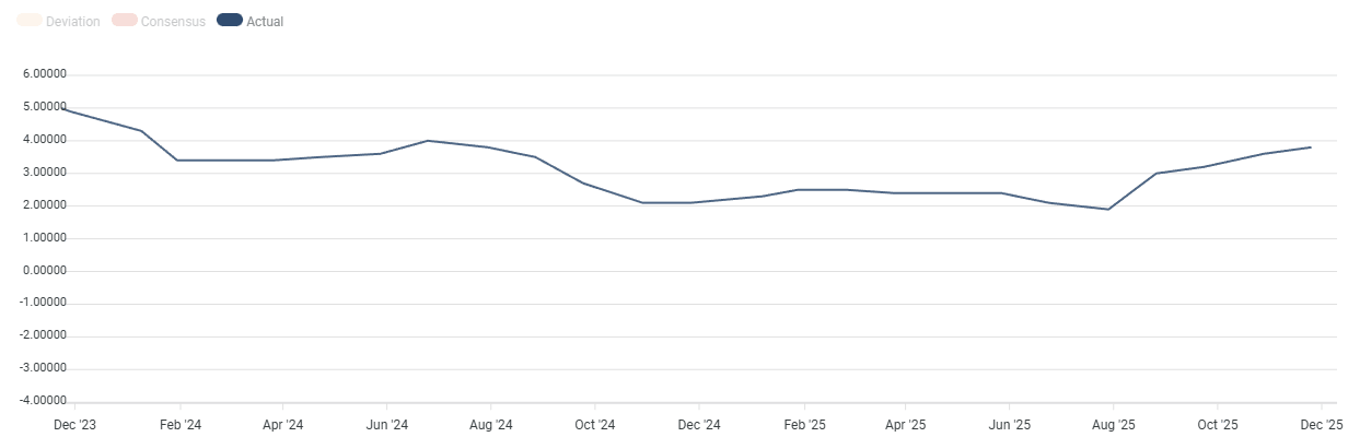 Australia Consumer Price Index YoY. Source: FXStreet.