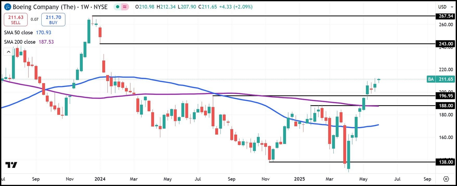 BA weekly stock chart
