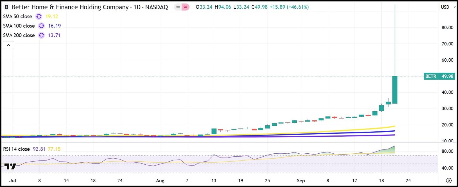 BETR daily stock chart