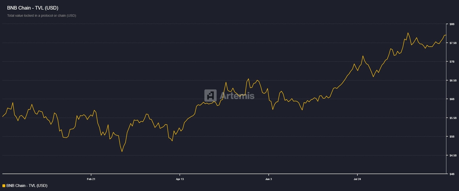 BNB TVL chart. Source: Artemis 