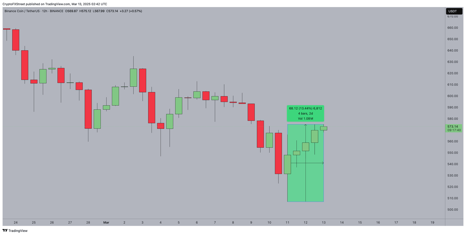 BNB price action | March 13 