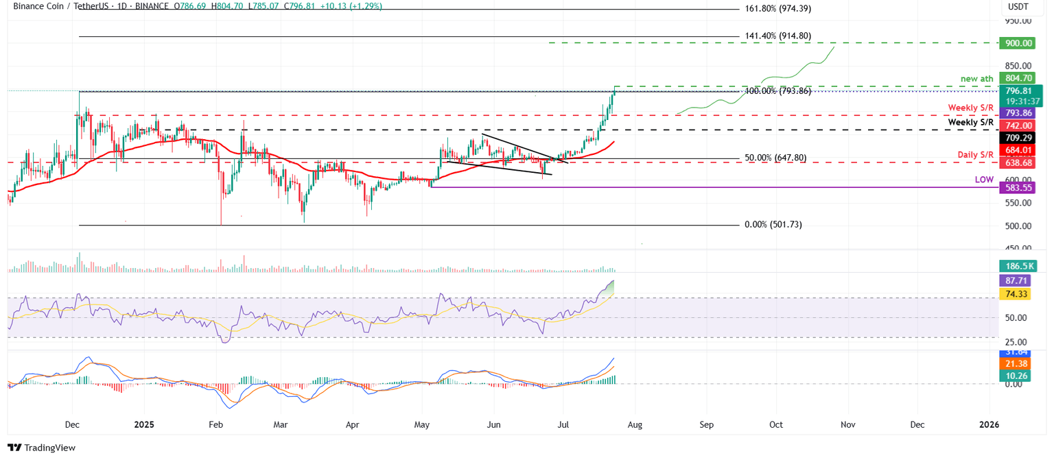 BNB/USDT daily chart 