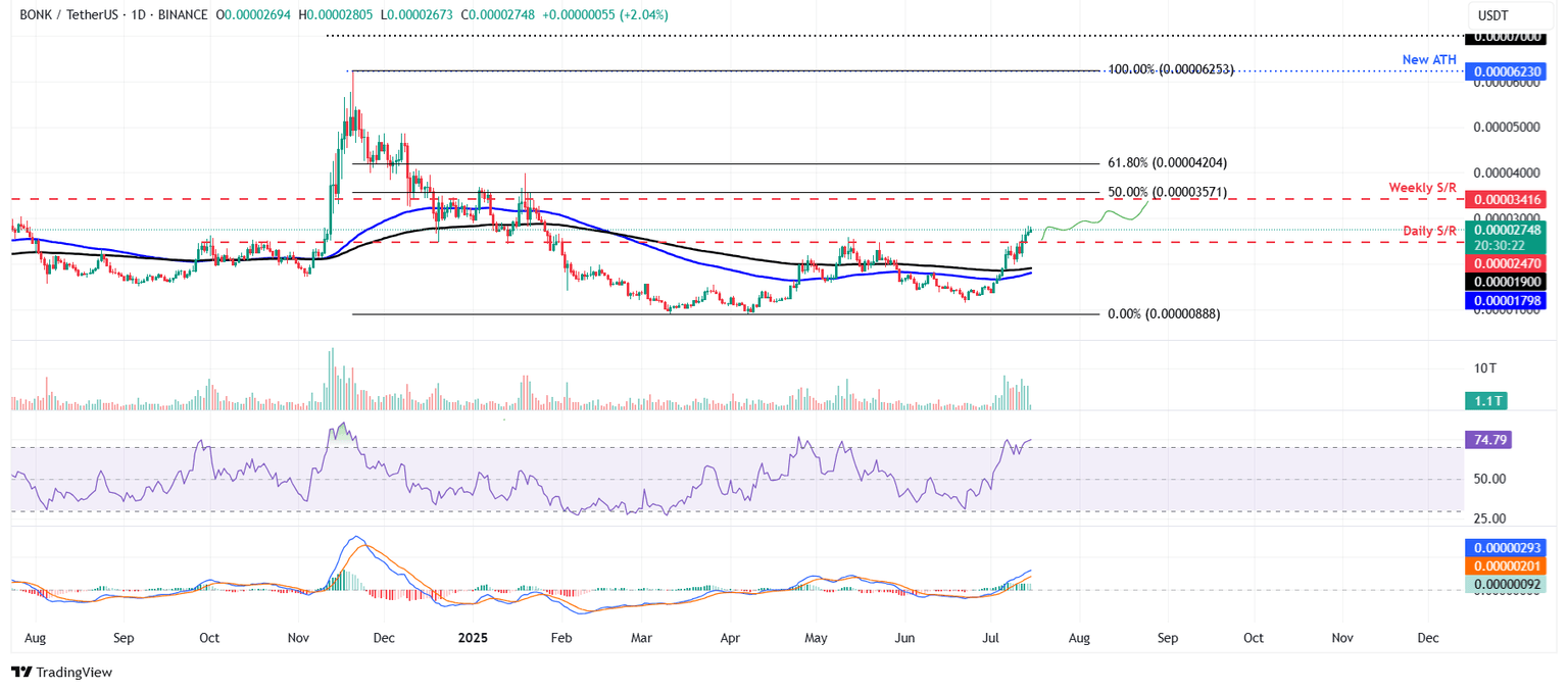 BONK/USDT daily chart