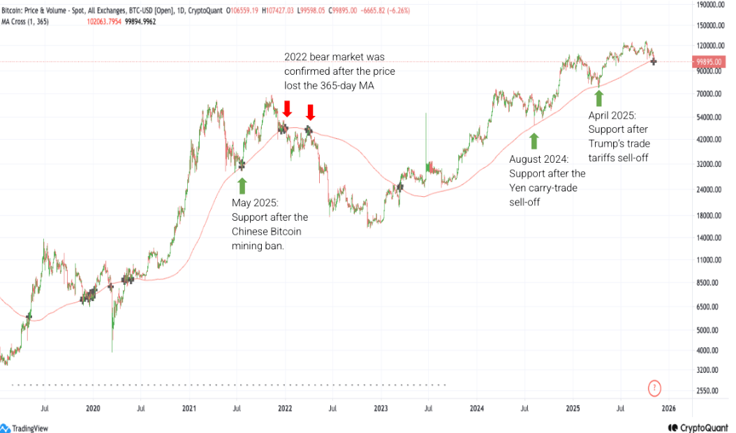 🟨CRYPTO ANALISI: "Bitcoin stabile a 103.000$, preoccupazioni su domanda istituzionale"
