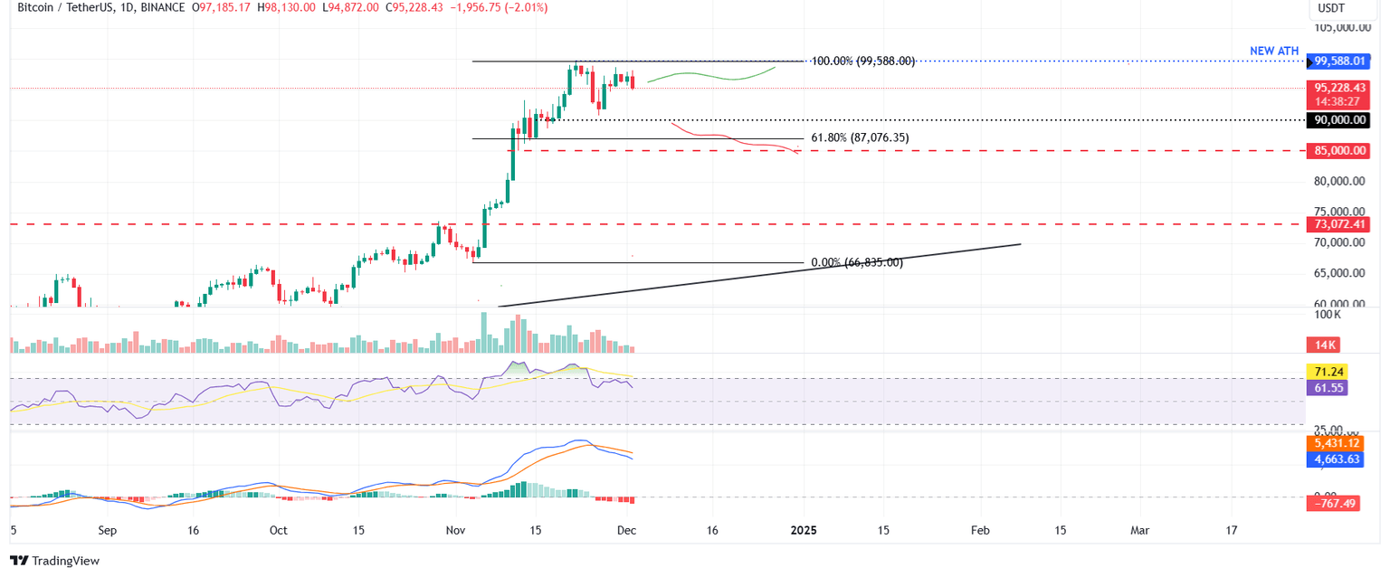BTC/USDT daily chart