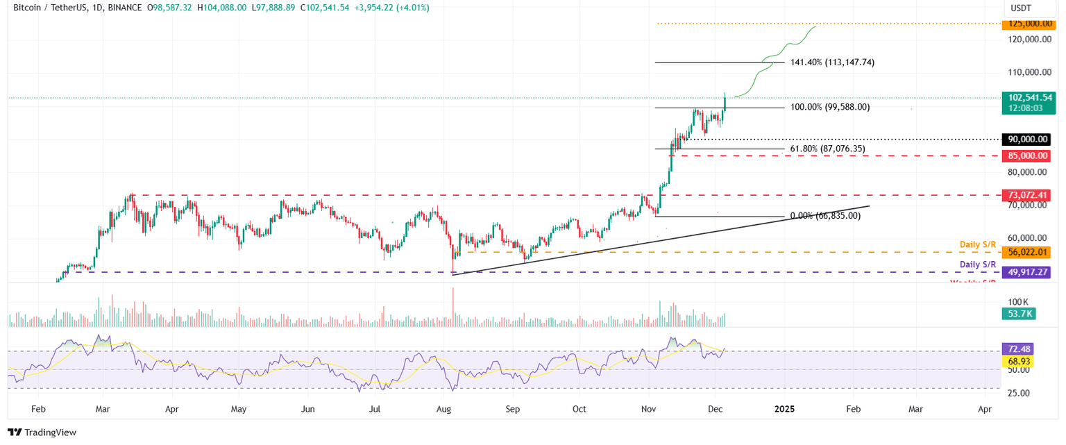 BTC/USDT daily chart