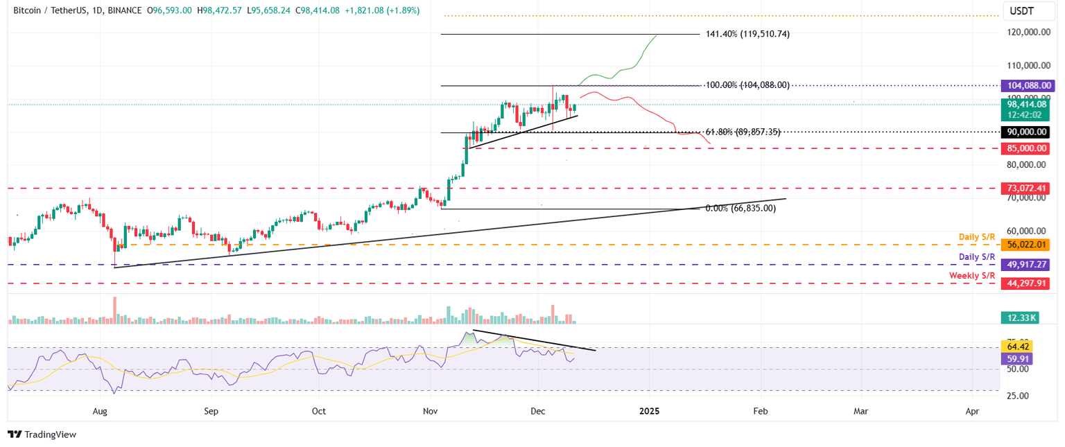 BTC/USDT daily chart