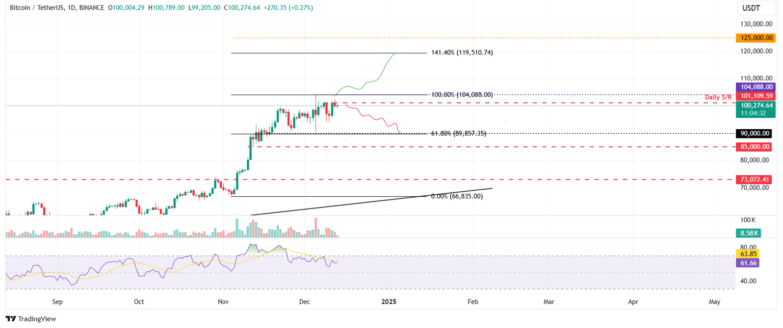 BTC/USDT daily chart
