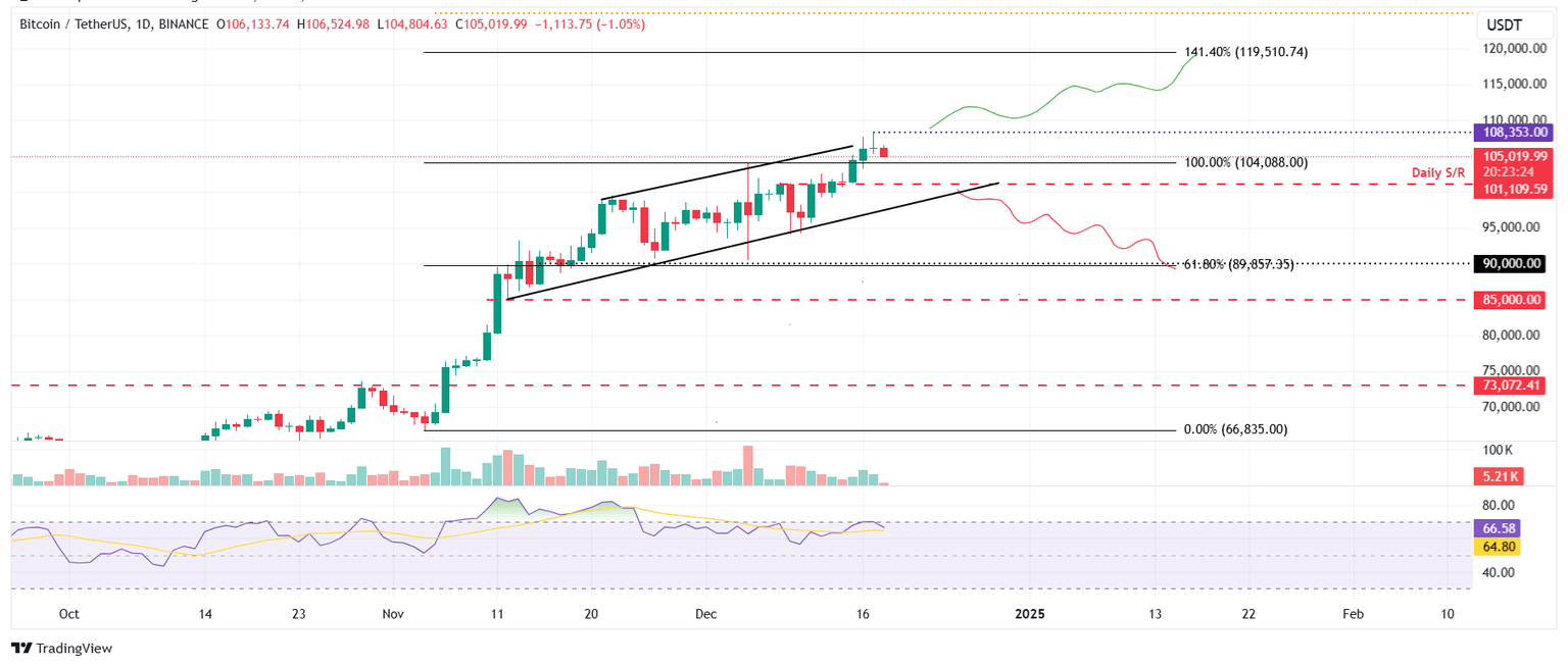 BTC/USDT daily chart