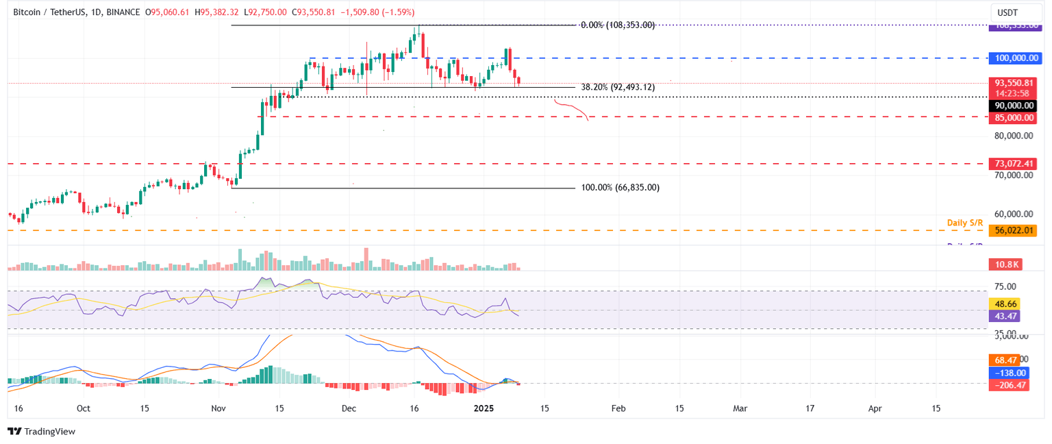 BTC/USDT daily chart