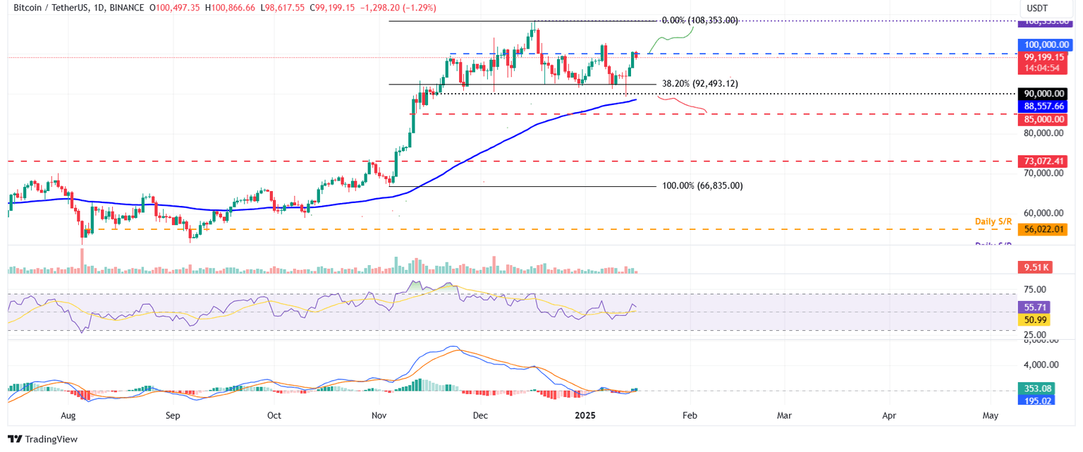 BTC/USDT daily chart