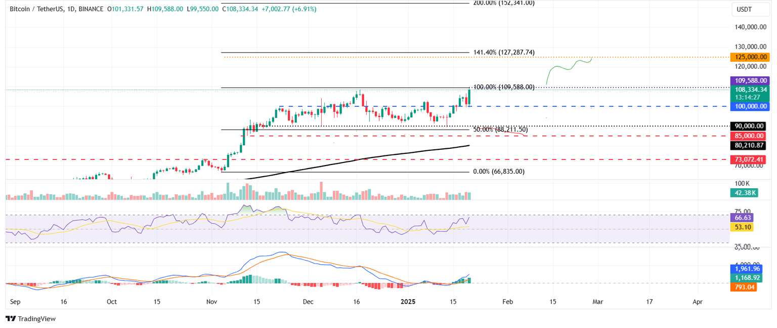 BTC/USDT daily chart