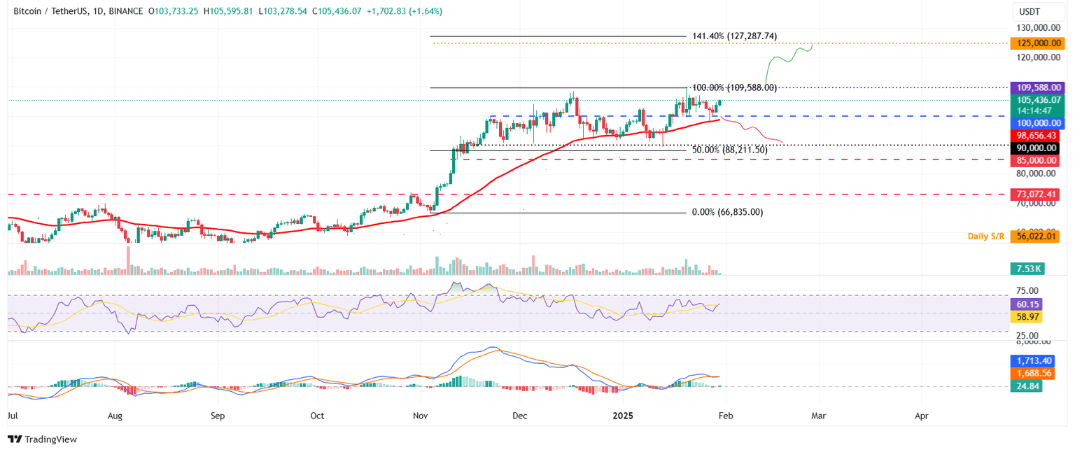BTC/USDT daily chart